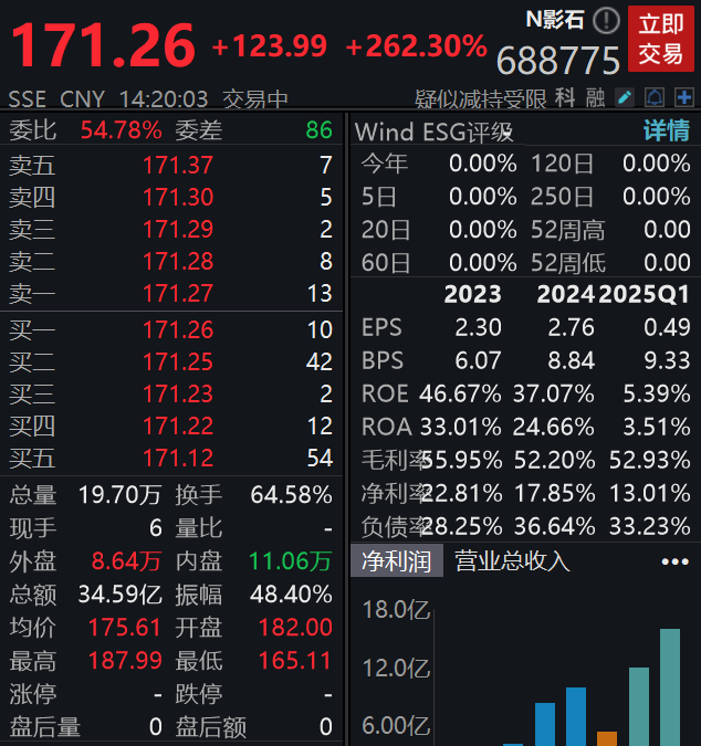 影石创新登陆科创板，一度大涨285%，总市值超700亿元
