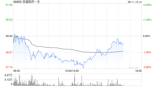中金：升亚盛医药目标价至69港元 APG-2575数据亮眼