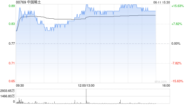 哔哩哔哩午后直线拉升涨超10%，成交额超10亿港元