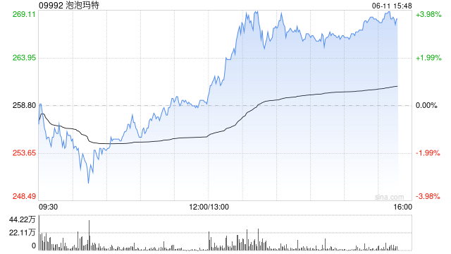 泡泡玛特午后一度涨超4%，股价续创历史新高，大摩预计泡泡玛特将成为规模增长最快的全球消费品牌