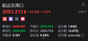 港股航运股上涨，美国调整船舶规则，中美货柜海运费率近一周跳涨94%