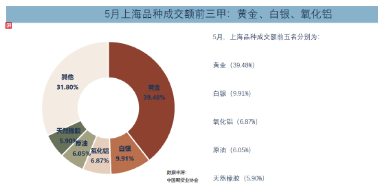 2025年5月全国期货市场交易情况:黄金期货受热捧 成交额同比增加184%