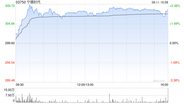 里昂：升宁德时代目标价至447港元 维持“跑赢大市”评级
