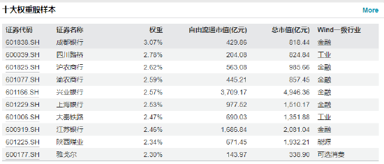 快讯：红利低波ETF（512890）涨0.34% 成交额1.70亿