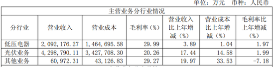 正泰电器：电站出售难填百亿债务缺口