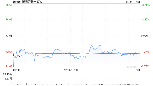 高盛：腾讯音乐-SW收购喜马拉雅符合策略 予“买入”评级
