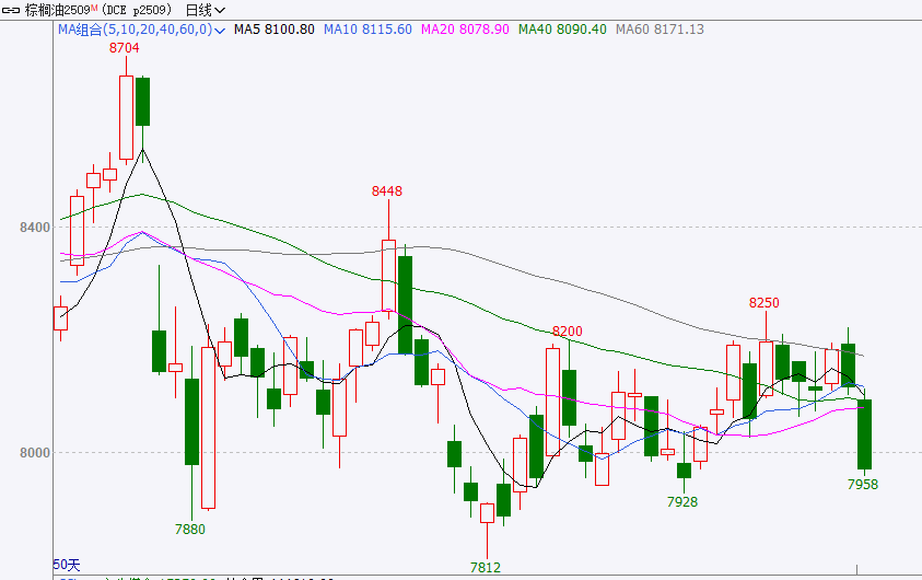 产量持续走高,棕榈油大幅下跌