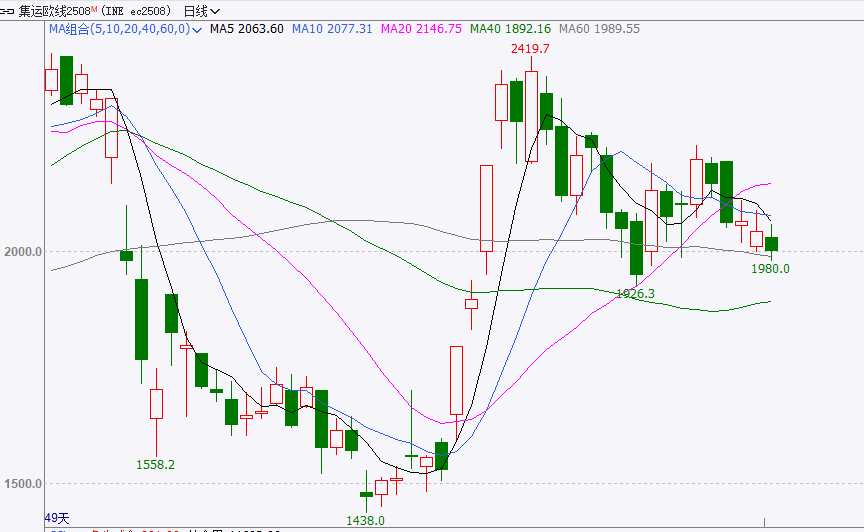 产量持续走高,棕榈油大幅下跌