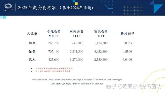 200余万保险代理人集体摘掉MDRT等头衔 或急欲寻找新名片