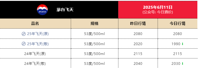 飞天茅台散瓶批发价跌破2000元，背后原因大揭秘