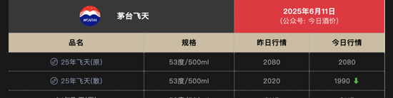 担心的还是来了！飞天茅台市场报价跌破2000元