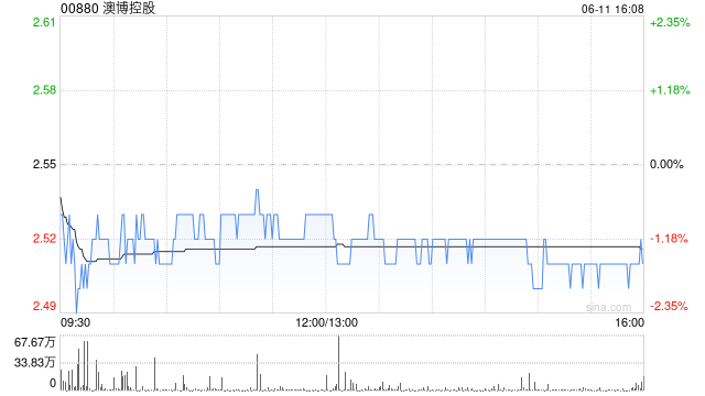 高盛：料澳博控股收购卫星场或提振EBITDA最多32亿港元 维持“买入”评级