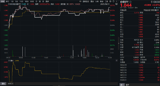 分红黄金期将至，高股息攻势延续！金融股领跑，价值ETF（510030）盘中涨近1%！