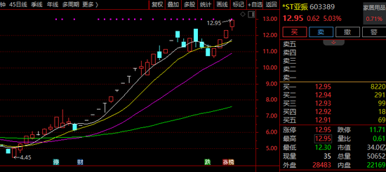 突发！603389，停牌核查！