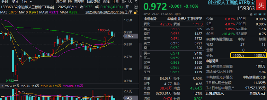 应用端进入兑现期？AI金融表现亮眼，先进数通领涨超5%，资金回流创业板人工智能，159363频现溢价
