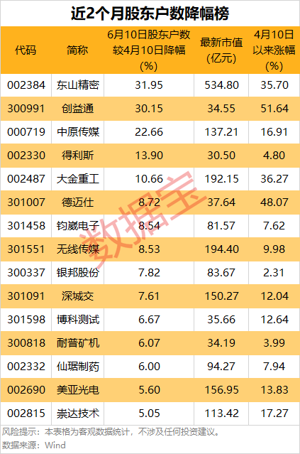 悄然布局？5股筹码集中度飙升超10%，龙头强势领涨超50%