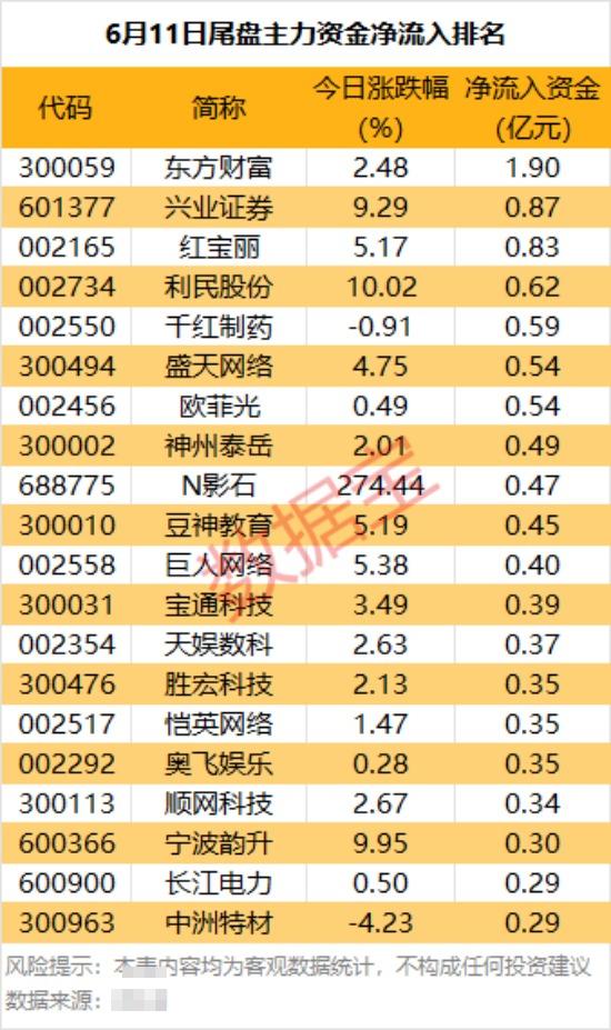 主力资金 | 暴涨！688775，主力资金盯上