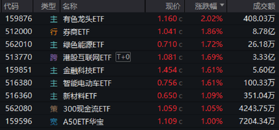 关键时刻，券商出手！大盘重返3400点！稀土点燃有色金属行情，159876劲涨2%创阶段新高