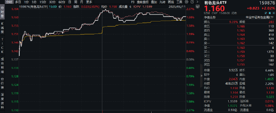 关键时刻，券商出手！大盘重返3400点！稀土点燃有色金属行情，159876劲涨2%创阶段新高