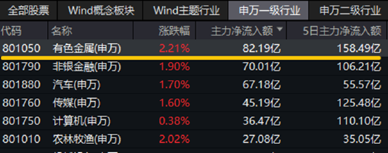 关键时刻，券商出手！大盘重返3400点！稀土点燃有色金属行情，159876劲涨2%创阶段新高