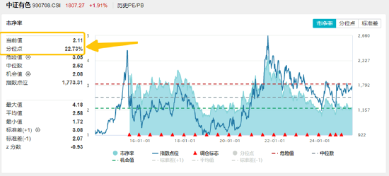 关键时刻，券商出手！大盘重返3400点！稀土点燃有色金属行情，159876劲涨2%创阶段新高