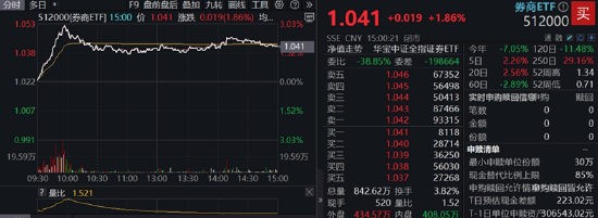 关键时刻，券商出手！大盘重返3400点！稀土点燃有色金属行情，159876劲涨2%创阶段新高
