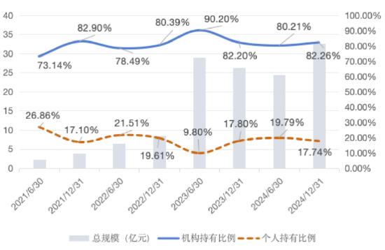 大成竞争优势A（090013）2024年末机构持仓占比82.26%，近一年业绩回报21.06%