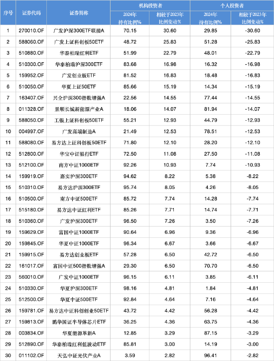 2024股票型基金机构增仓榜：广发沪深300ETF联接A增30.60%夺冠，广发上证科创板50ETF增25.83%居次