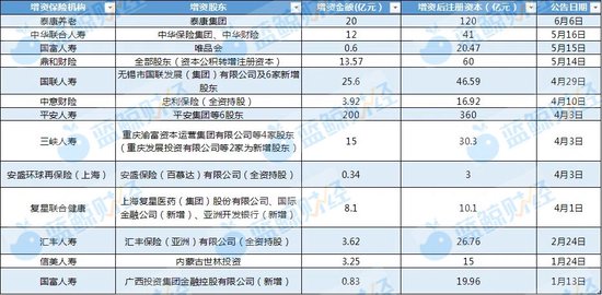 资本储备竞赛加速 年内12家险企披露超300亿增资计划 多路资金“活水”入场