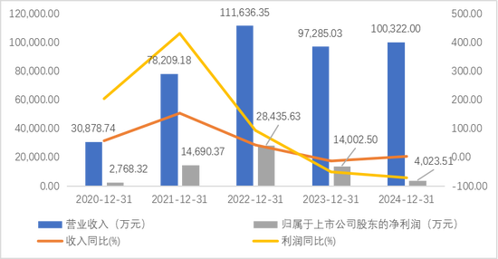 股价跌近八成！困在下行周期里的东微半导何时挽回颓势？