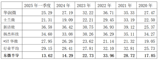 股价跌近八成！困在下行周期里的东微半导何时挽回颓势？