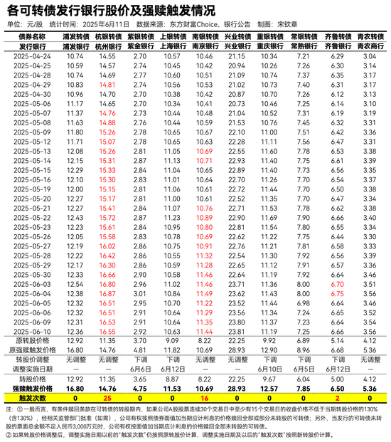 “南银转债”获提前赎回 近期多只可转债下调转股价格 银行债转股热潮来袭？