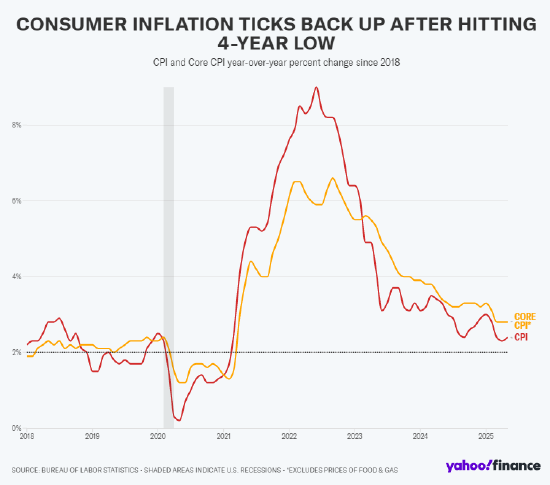 美国上月通胀小幅上升 食品杂货成本微涨