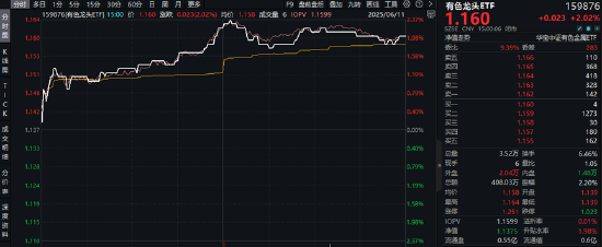 战略资源博弈下，稀土大涨！有色金属领涨两市，有色龙头ETF（159876）劲涨2%，紫金矿业涨逾2%