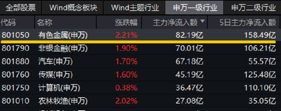 战略资源博弈下，稀土大涨！有色金属领涨两市，有色龙头ETF（159876）劲涨2%，紫金矿业涨逾2%