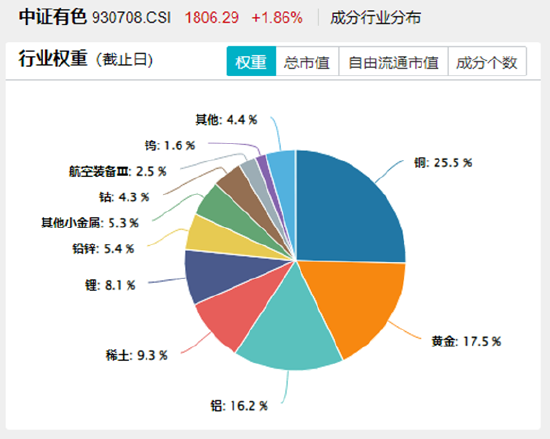 战略资源博弈下，稀土大涨！有色金属领涨两市，有色龙头ETF（159876）劲涨2%，紫金矿业涨逾2%