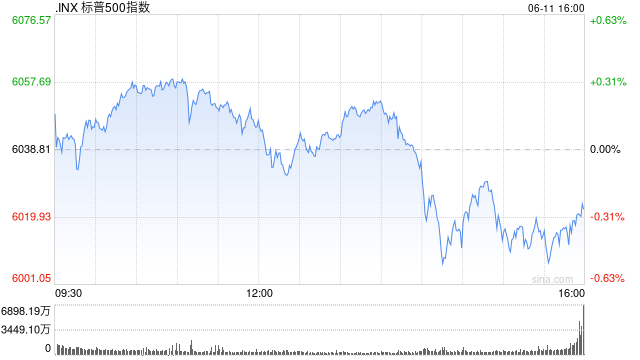 收盘：美股收跌标普指数止步三连涨 市场关注贸易局势与CPI数据