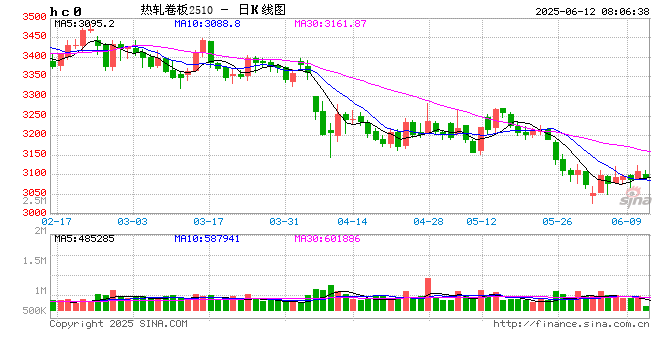 热轧供应增加处高位,价格仍将震荡偏弱