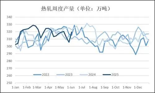 热轧供应增加处高位,价格仍将震荡偏弱