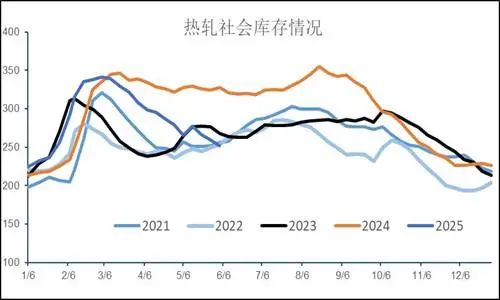 热轧供应增加处高位,价格仍将震荡偏弱