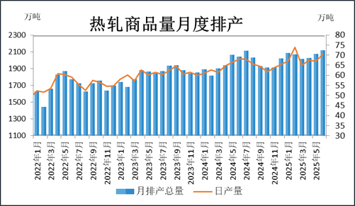 热轧供应增加处高位,价格仍将震荡偏弱