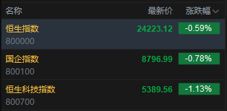 快讯:恒指低开0.59% 科指跌1.13%% 黄金股普涨