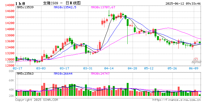 光大期货农产品类日报6.12