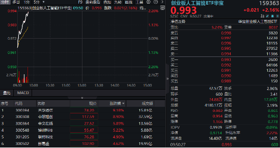 CPO概念股集体走强，中际旭创、天孚通信领涨9%！机构：博通推出全新交换机，行业有望进一步发展
