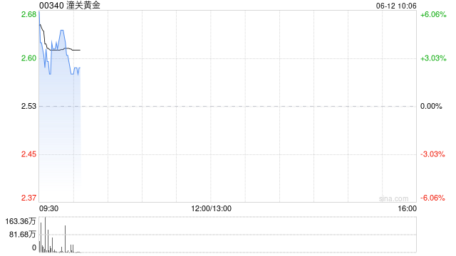 黄金成为全球第二大储备资产！港股黄金股逆势上涨，潼关黄金涨近5%