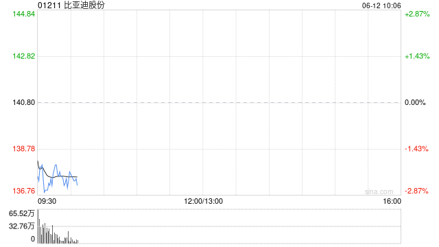 交银国际：维持比亚迪股份“买入”评级 目标价167.75港元