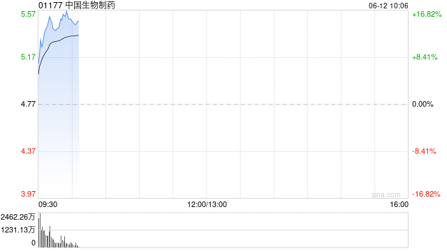 港股创新药概念直线拉升，中国生物制药涨超13%