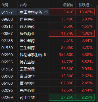 港股创新药概念直线拉升,中国生物制药涨超13%