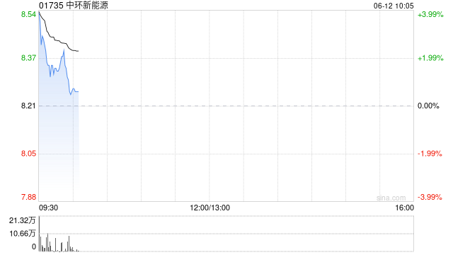 中环新能源高开逾4% 与霍尼韦尔子公司订立谅解备忘录