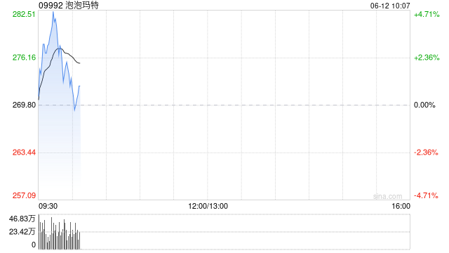 泡泡玛特盘初涨超3%，再创历史新高，大摩称泡泡玛特更长期的规模潜力还未被市场挖掘